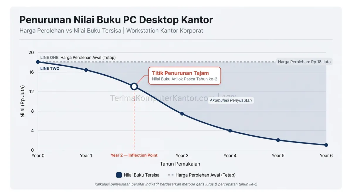 Grafik perbandingan harga perolehan PC desktop dengan sisa nilai buku menunjukkan penurunan tajam setelah melewati tahun kedua masa manfaat workstation.