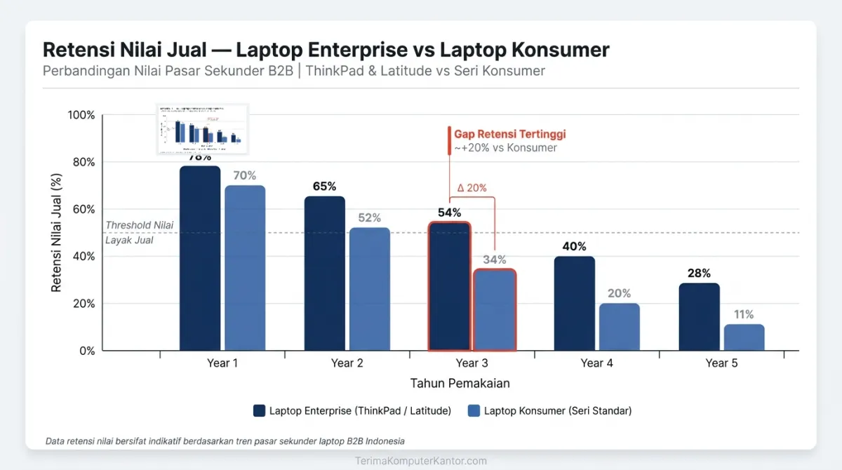 Diagram perbandingan retensi harga jual laptop enterprise vs laptop konsumer skala B2B.