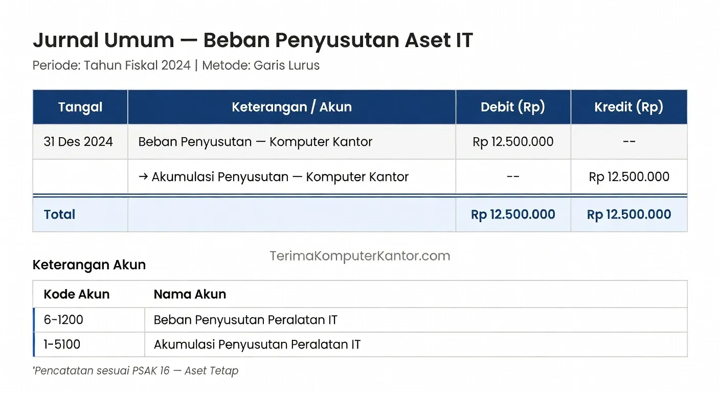 Contoh tabel jurnal biaya penyusutan dan akumulasi depresiasi inventaris komputer B2B.