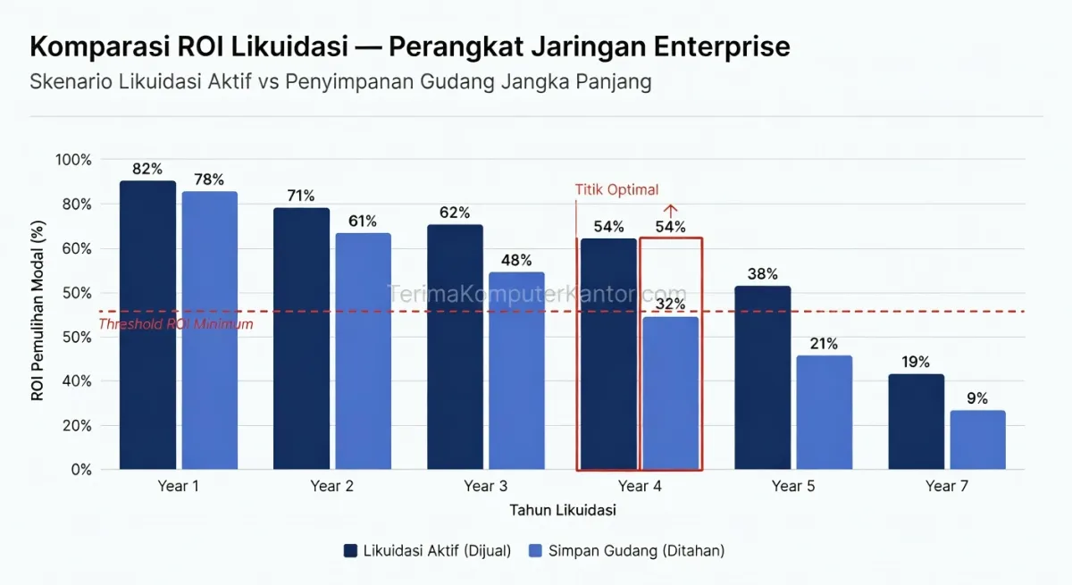 Grafik komparasi persentase ROI likuidasi perangkat jaringan bekas skala enterprise B2B.