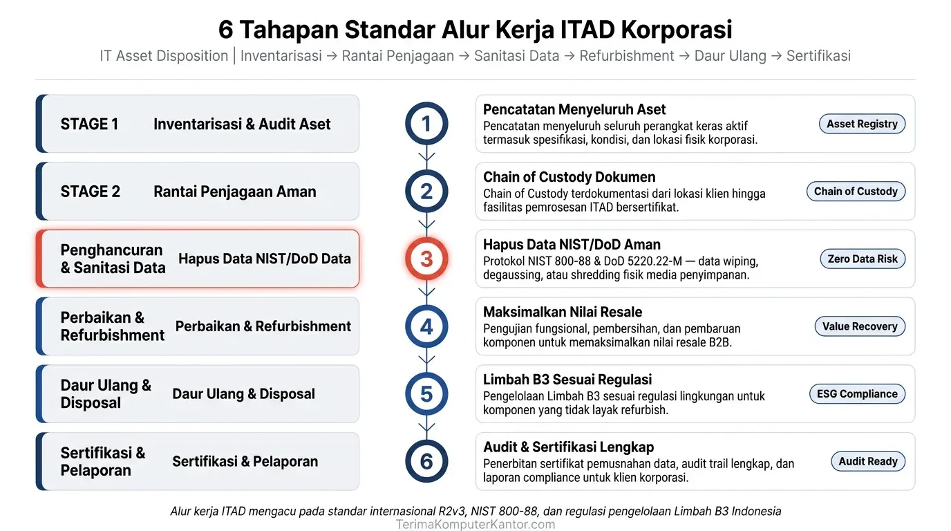 Enam tahapan proses standar IT Asset Disposition (ITAD) mulai dari inventarisasi, rantai penjagaan, penghancuran data, perbaikan, daur ulang, hingga sertifikasi.