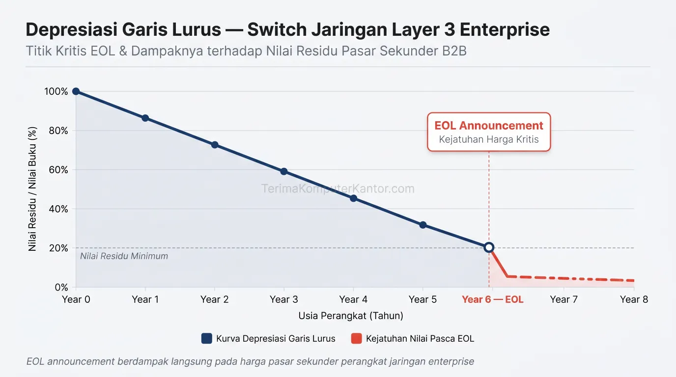 Grafik perhitungan depresiasi garis lurus untuk valuasi sisa nilai switch jaringan layer 3 enterprise.
