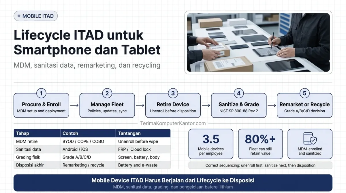 Diagram siklus hidup perangkat mobile enterprise dari enrollment MDM hingga IT Asset Disposition